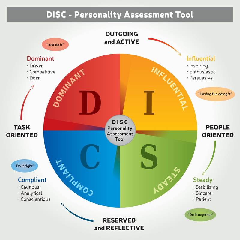 what-is-disc-personality-testing-printable-templates