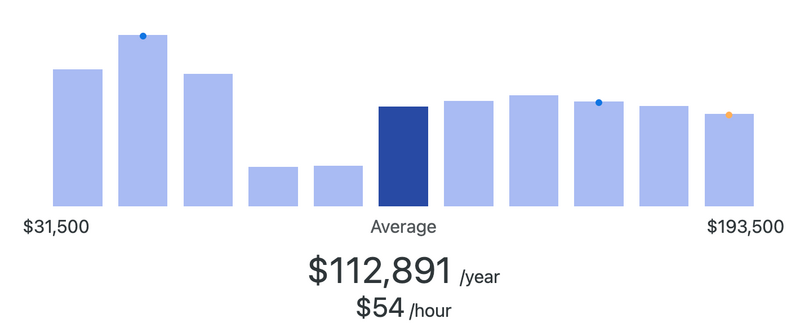 Remote Closer salary information bar graph