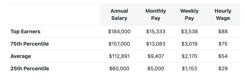 Remote Closer salary information table with distrubution of annual salary by percentile